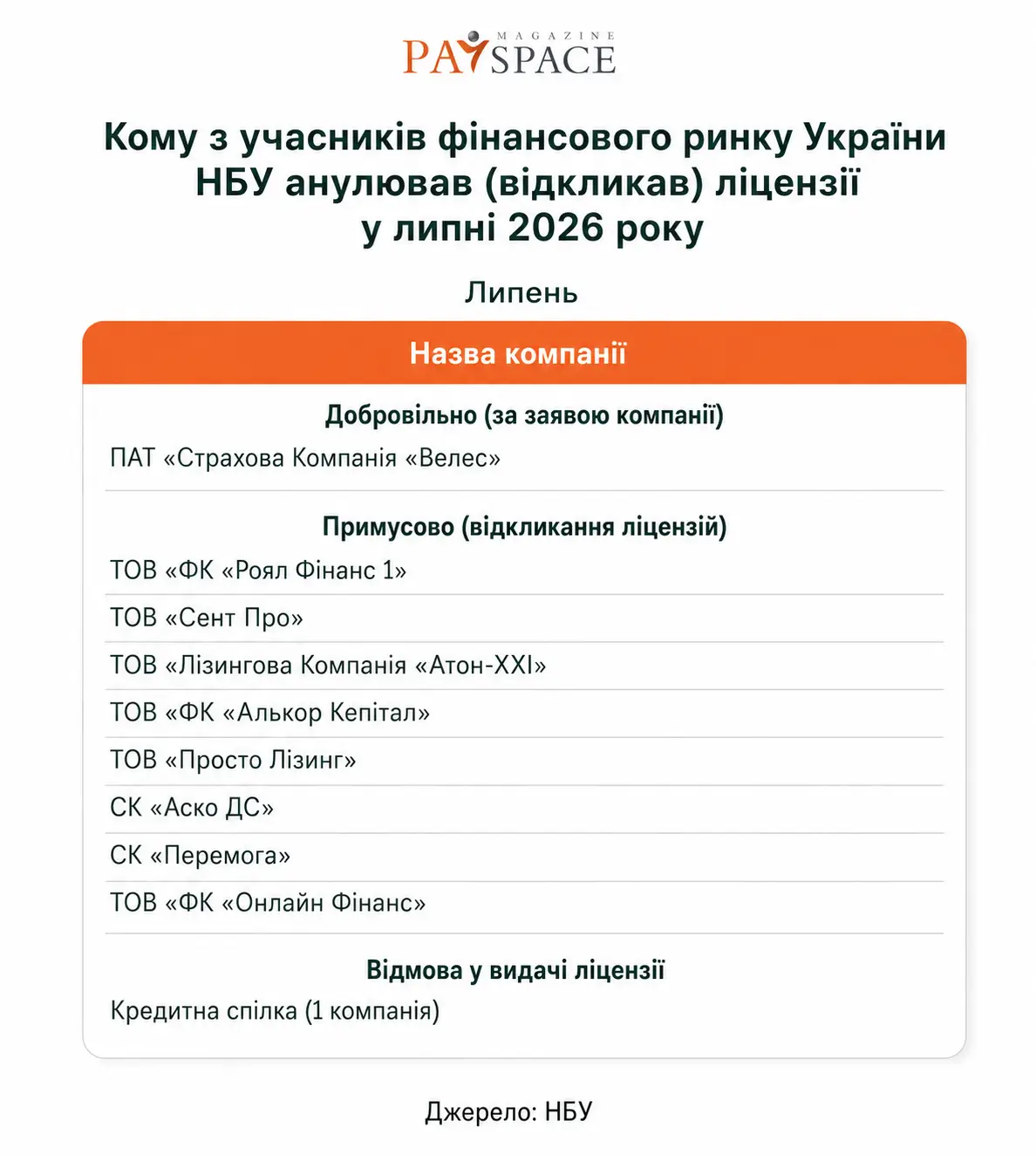 Анулювання ліцензій