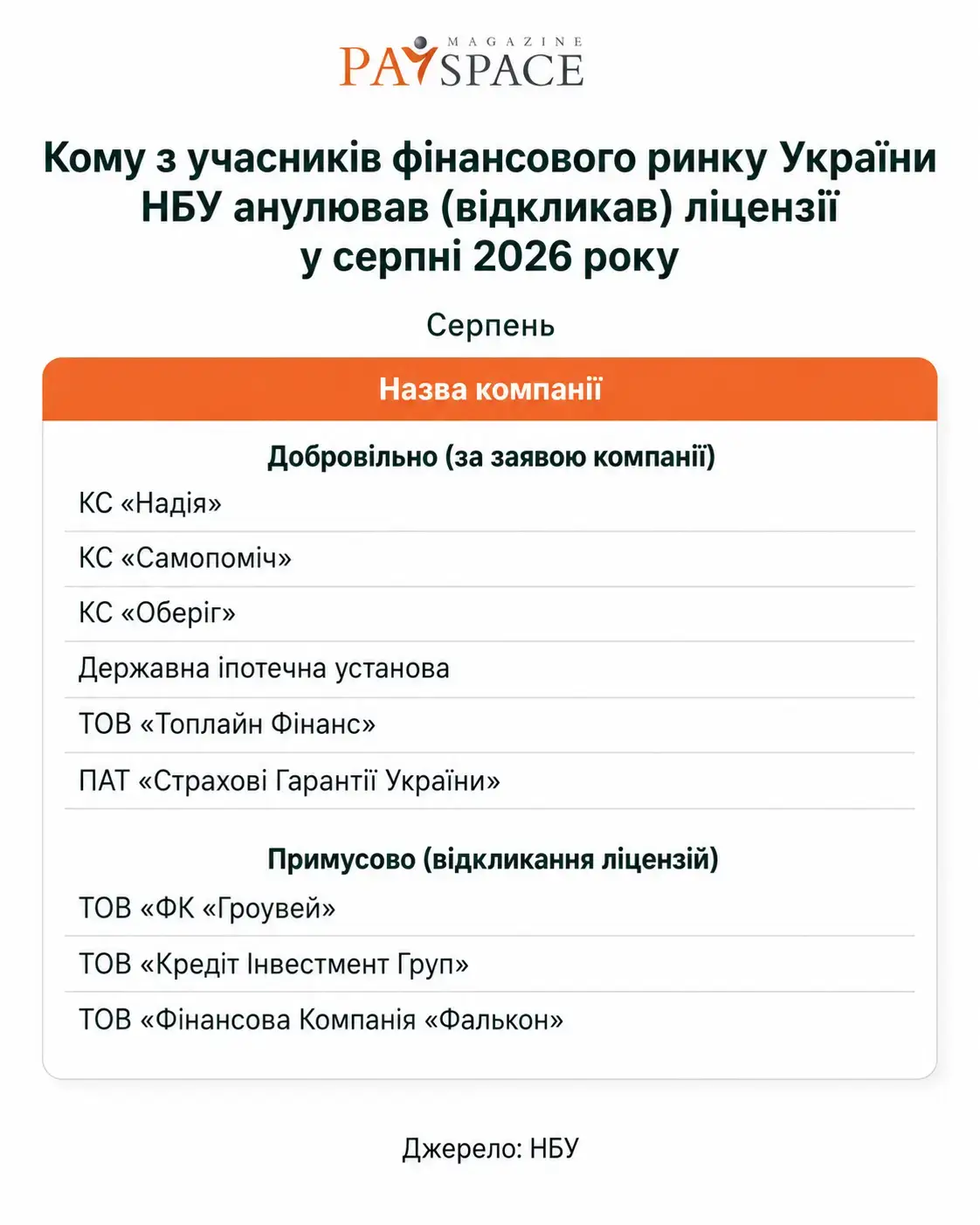 Анулювання ліцензій