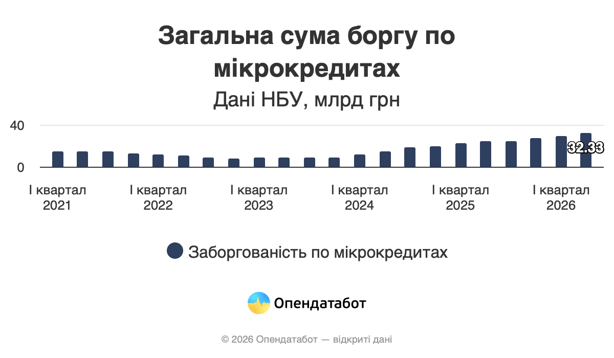 Загальна сума боргу по мікрокредитах