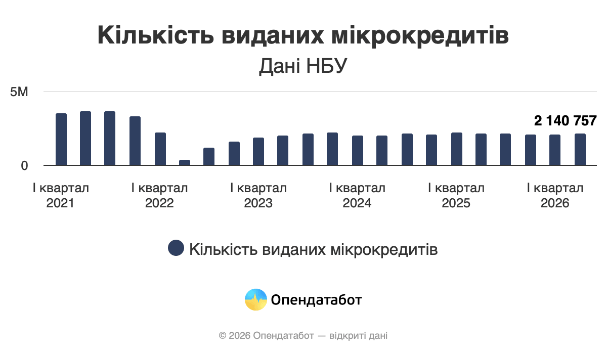 Кількість виданих мікрокредитів