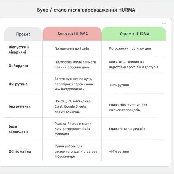 iPay.ua оптимізував онбординг: HR-процеси стали швидшими на 60%