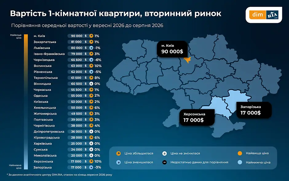 Де в Україні найдешевше та найдорожче житло — огляд