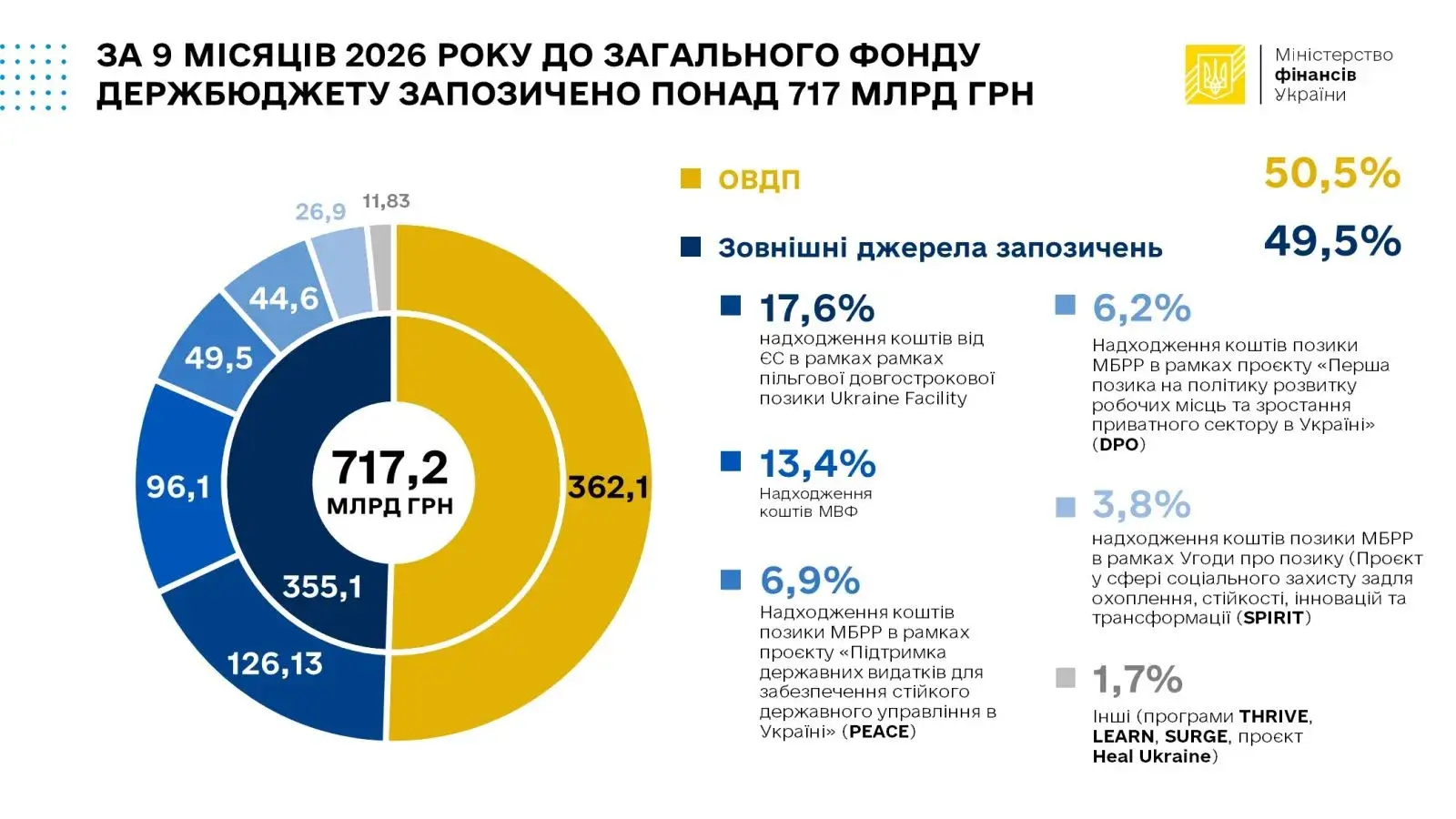 На чому тримається держбюджет: Мінфін розкрив джерела доходів