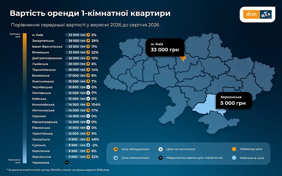 Де в Україні найдешевше та найдорожче житло — огляд