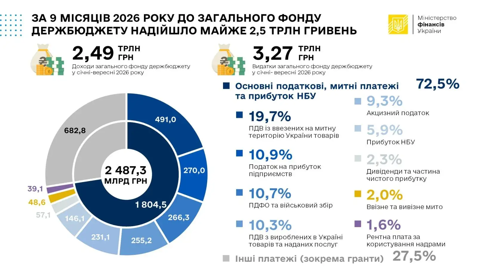 На чому тримається держбюджет: Мінфін розкрив джерела доходів