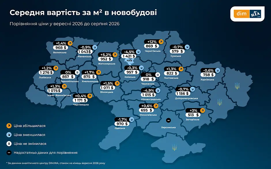 Де в Україні найдешевше та найдорожче житло — огляд